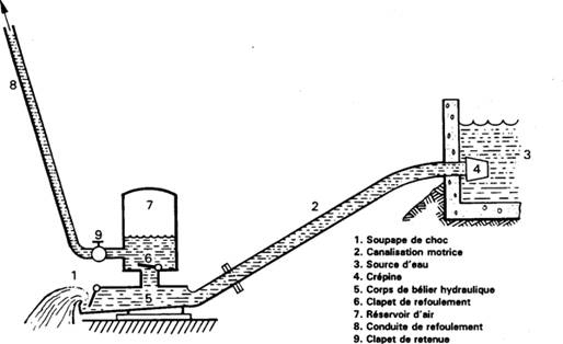 Les machines lvatoires